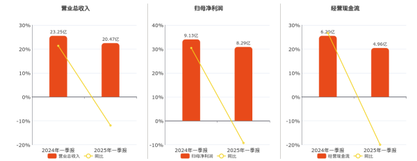 在线配资服务 迎驾贡酒2025年一季报净利润为8.29亿元、较去年同期下降9.54%